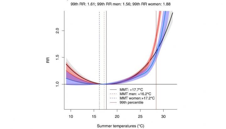 Temperature-mortality association