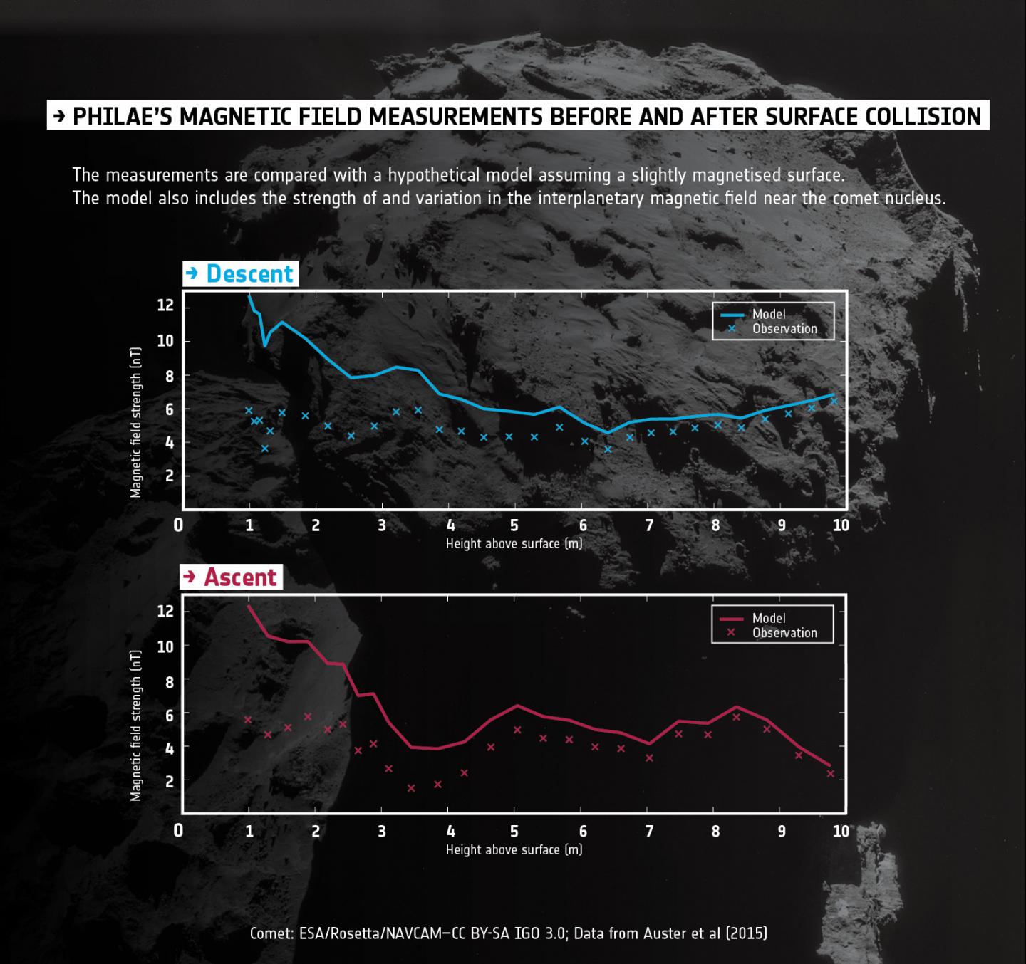 No Magnetic Field for Comet 67P/Churyumov-Gerasimenko, Rosetta Reports (1 of 3)