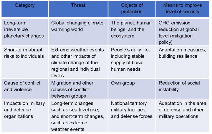 Table 1 Summary of the four categories of climate security discourse