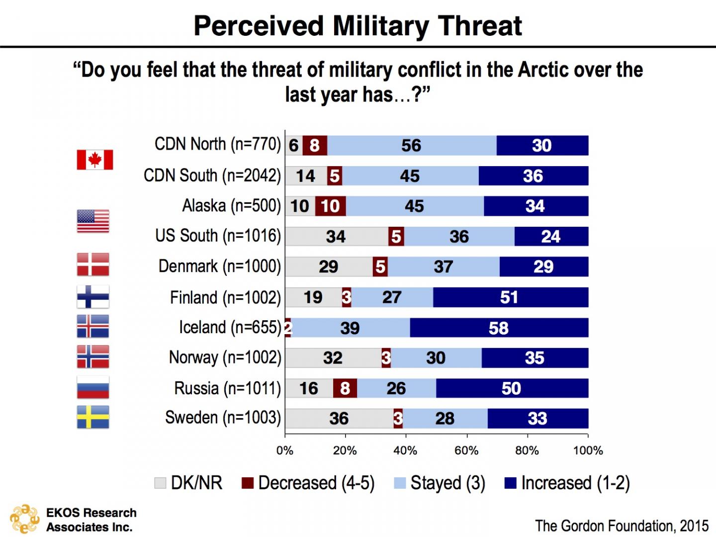 Perceived Military Threat in the Arctic
