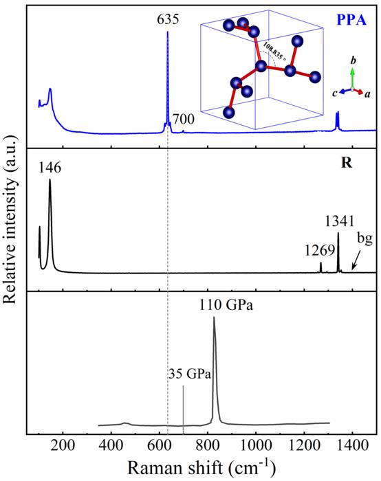 Fig. 1 The Raman spectra: The black line and blue line are the Raman spectra for KN3 raw material (R) and polymerized KN3 (PPA), where the finger print peak indicative of cg-N is detected.