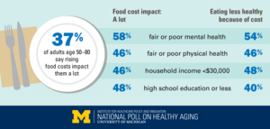 Key findings about the impact of food costs on older adults