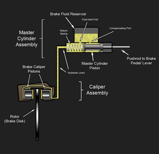 Hydraulic Braking System, Animated Diagram