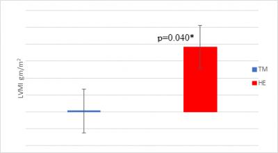 Changes in Left Ventricle Mass Index (LVMI) between the TM and HE Groups after 6 Months