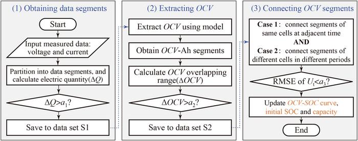 Flowchart of construction of OCV-SOC curves