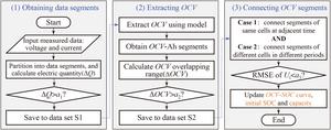 Flowchart of construction of OCV-SOC curves