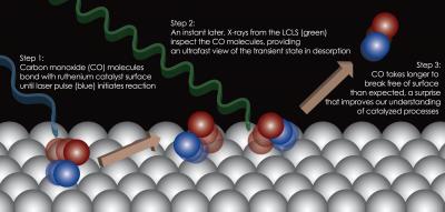 Observing Surface Chemistry Diagram