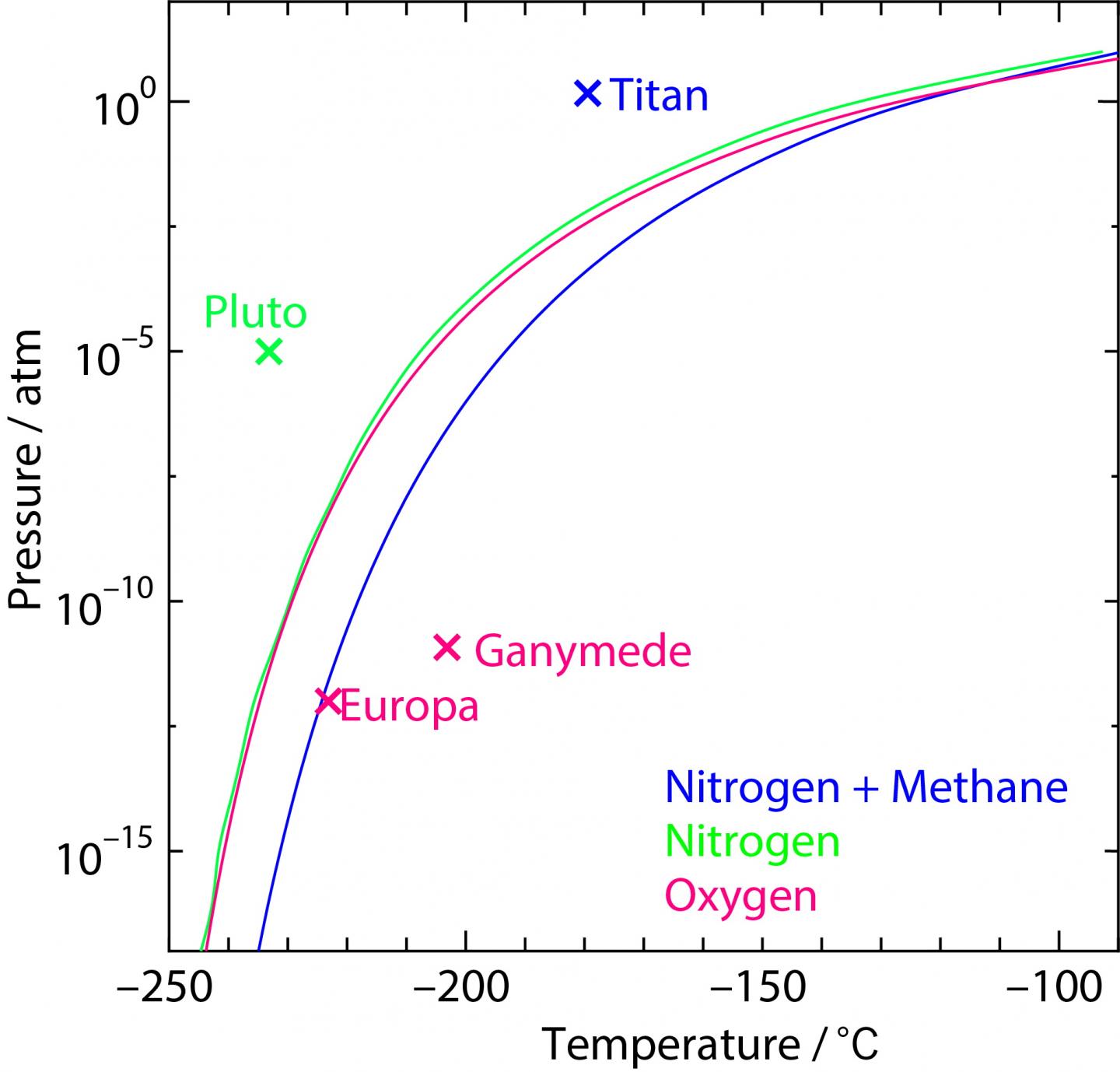 Stability boundaries of clathrate hydrates and thermodynamic conditions of celestial bodies