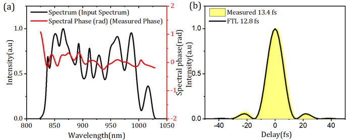 Characterization of compressed pulse.