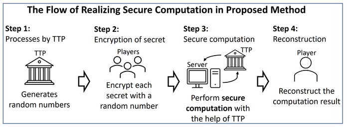 The proposed flow of realizing secure computation