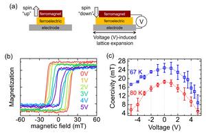 [Fig 2] Operation of the two-dimensional(2D) ferromagnet-ferroelectric heterostructure device