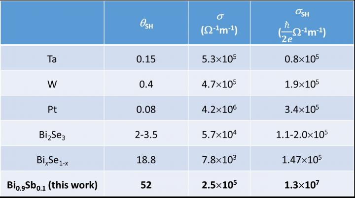 Performance Comparison between Several Heavy Metals and Topological Insulators at Room Temperature