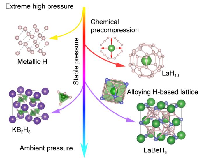 Pressure dependence of metallic hydrogen and hydride structures.