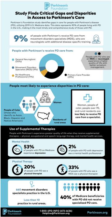 Infographic: Study Finds Critical Gaps and Disparities in Access to Parkinson's Care