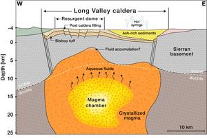 Diagram of a cooling supervolcano