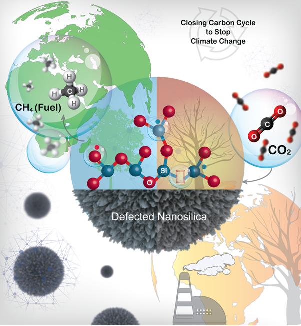 Closing the Carbon Cycle to Stop Climate Change