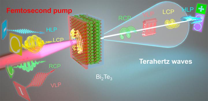 Generation of Elliptically and Circularly Polarized Terahertz Beams