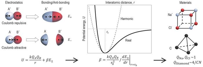 Development of analytical model