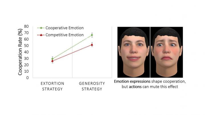 Future autonomous machines may build trust through emotion
