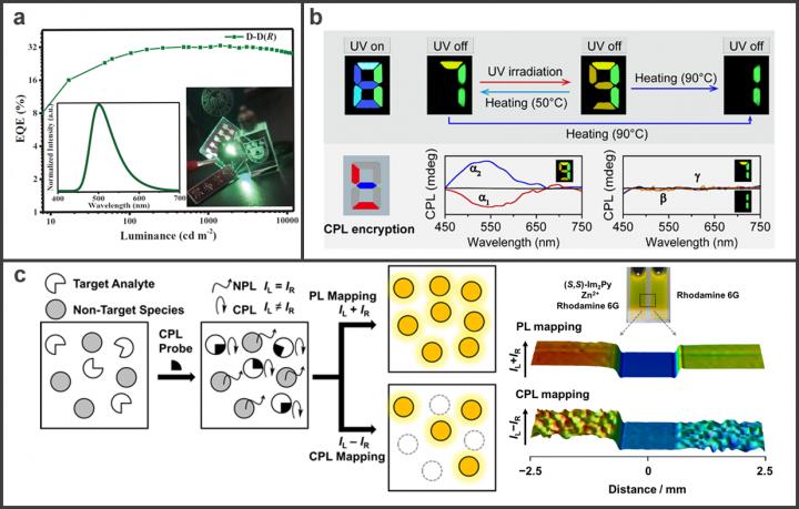 Figure 2 The applications of CPL-active organic micro-/nano-structures.