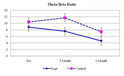 Theta/Beta Power Ratios