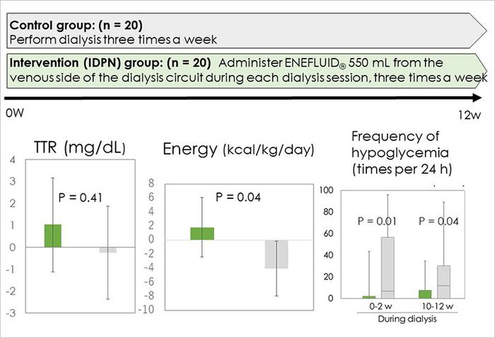 Efficacy and safety of intradialytic parenteral nutrition using ENEFLUID🄬 in malnourished patients receiving maintenance hemodialysis: an exploratory, multicenter, randomized, open-label study