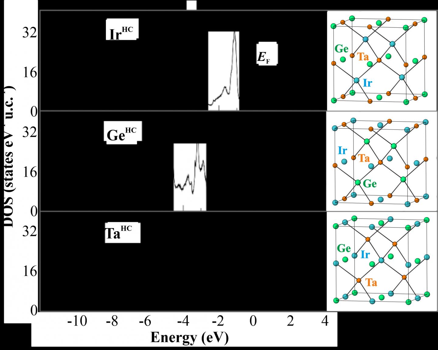 Electronic density of states of optimized TaGeIr models