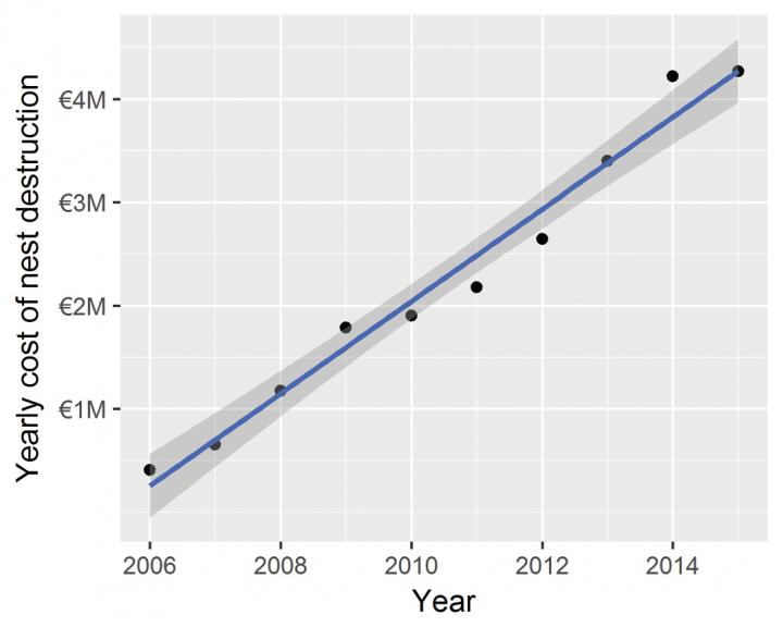 Estimated Yearly Cost Of Nest Destruction In France Since The Start Of The Invasion