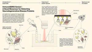 A Novel Biosensor for Detecting Neurogenerative Disease Protiens