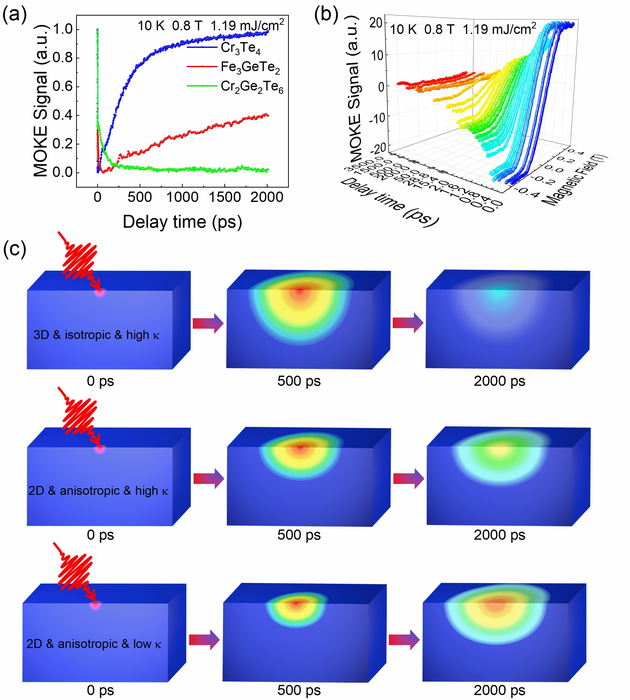 Scientists Discovered the Phenomenon of Ultra-long Spin Relaxation in Two-dimensional Van Der Waals Magnetic Materials