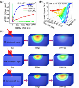 Scientists Discovered the Phenomenon of Ultra-long Spin Relaxation in Two-dimensional Van Der Waals Magnetic Materials