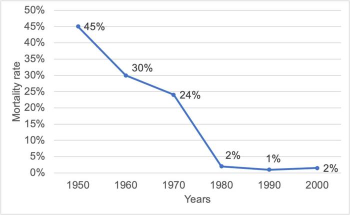 Representing mortality rate after Whipple procedure over decades from 1950 to 2010.