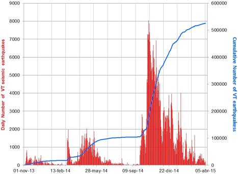 Daily Number of Volcano Tectonic Earthquakes at Colombia-Ecuador Border Region