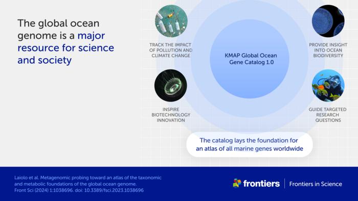 The global genome is a major resource for science and society