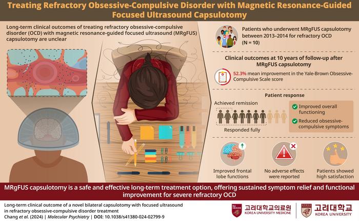 Highlights from a long-term follow-up study on a novel non-invasive brain surgery for refractory obsessive-compulsive disorder (OCD)