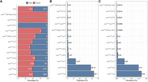 Distribution of different genotypes with α-globin gene triplication in 73,967 subjects. (A) Gender distribution. (B) The proportion of different genotypes among 1,443 α-globin gene triplication carriers. (C) The prevalence of different genotypes