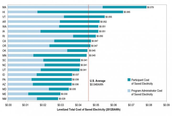 Savings by States