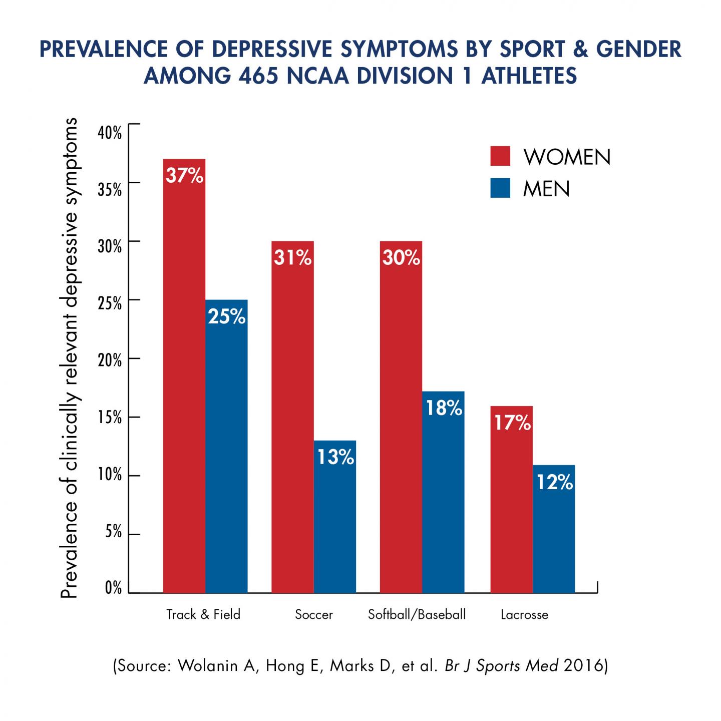 Prevalence of Depressive Symptoms