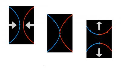 When Magnetic Fields Lines on the Sun Come Together