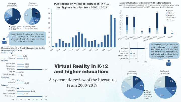 20 Years of Research on the Use of Virtual Reality in Education