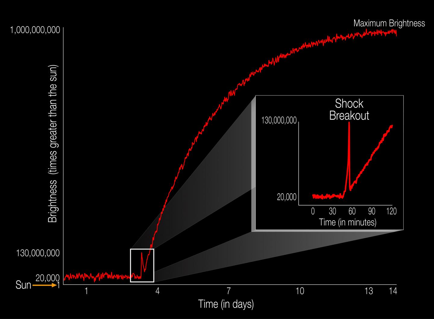 KSN 2011d Shock Breakout