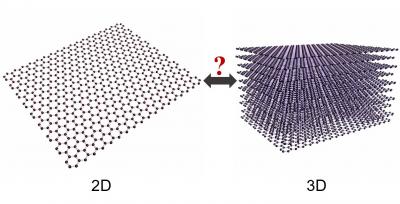 The Queen Mary Research Shows that Graphene Is 3D as Well as 2D