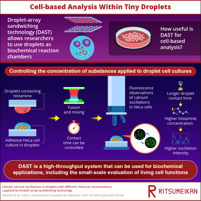 Droplet-array sandwiching technology: Making