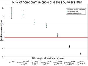 Children and adolescents of the 1959-61 Chinese famine: Survivors face increased risk of non-communicable diseases 50 years later, with those exposed in utero or under age 2 at double the risk