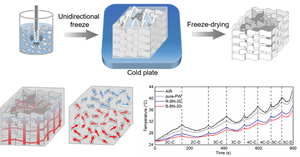 The process the researchers followed to enhance heat dissipation performance management in lithium ion batteries