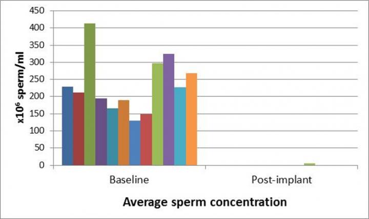 Vasalgel Contraceptive Produced Rapid Azoospermia in Rabbits