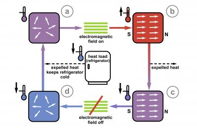 For Refrigeration Problems, a Magnetically Attractive Solution (2 of 2)