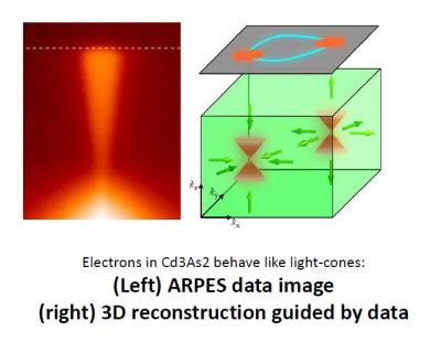 Fast Electrons Flow in Novel Class of Quantum Materials