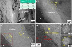 TEM images of CuCr/Gr composite wires
