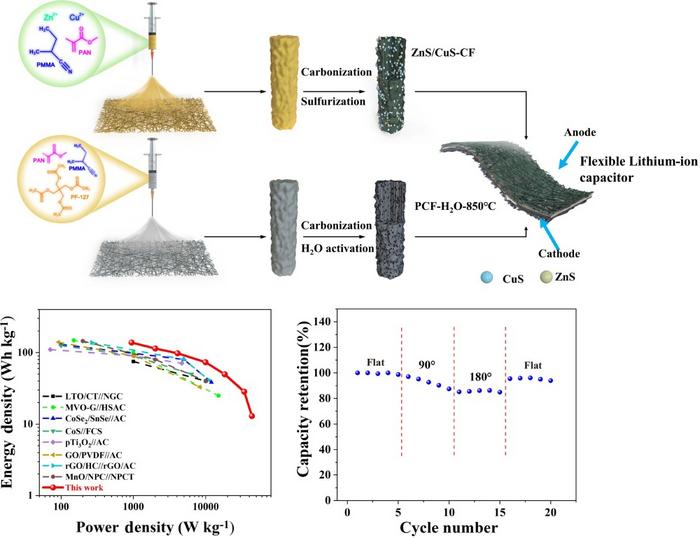 Graphical representation of anode and cathode material preparation and lithium-ion capacitor function.